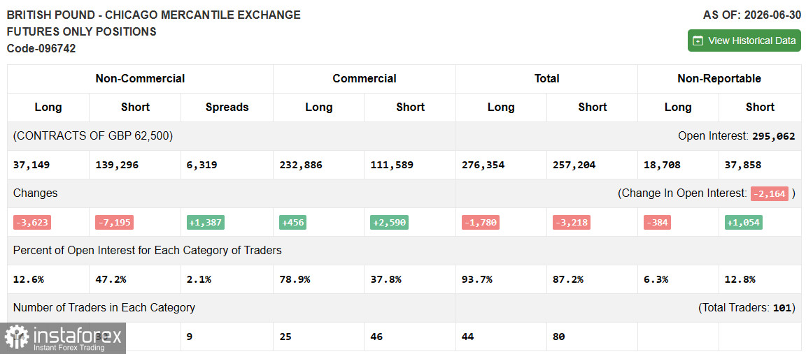 GBP/USD: COT-отчёт по BRITISH POUND (CME) по состоянию на 7 июля 2026 года