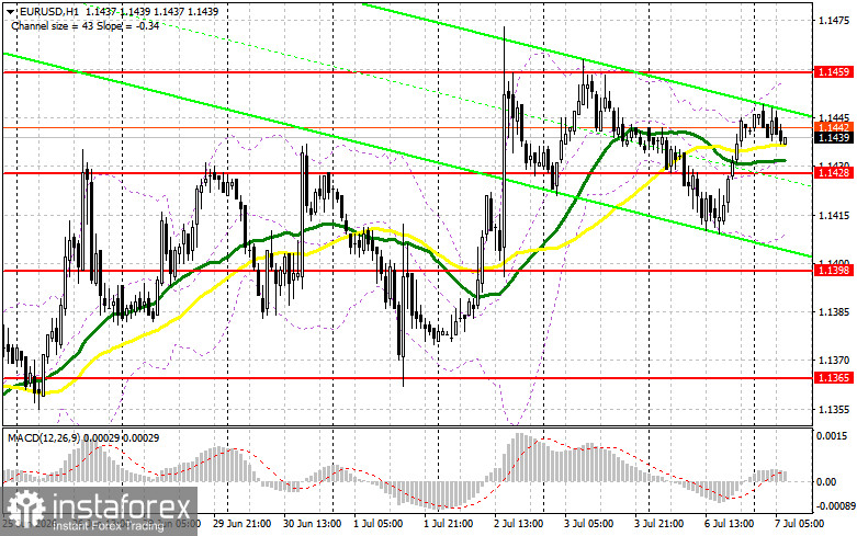 EUR/USD: план на европейскую сессию 7 июля. Евро остается в состоянии неопределенности
