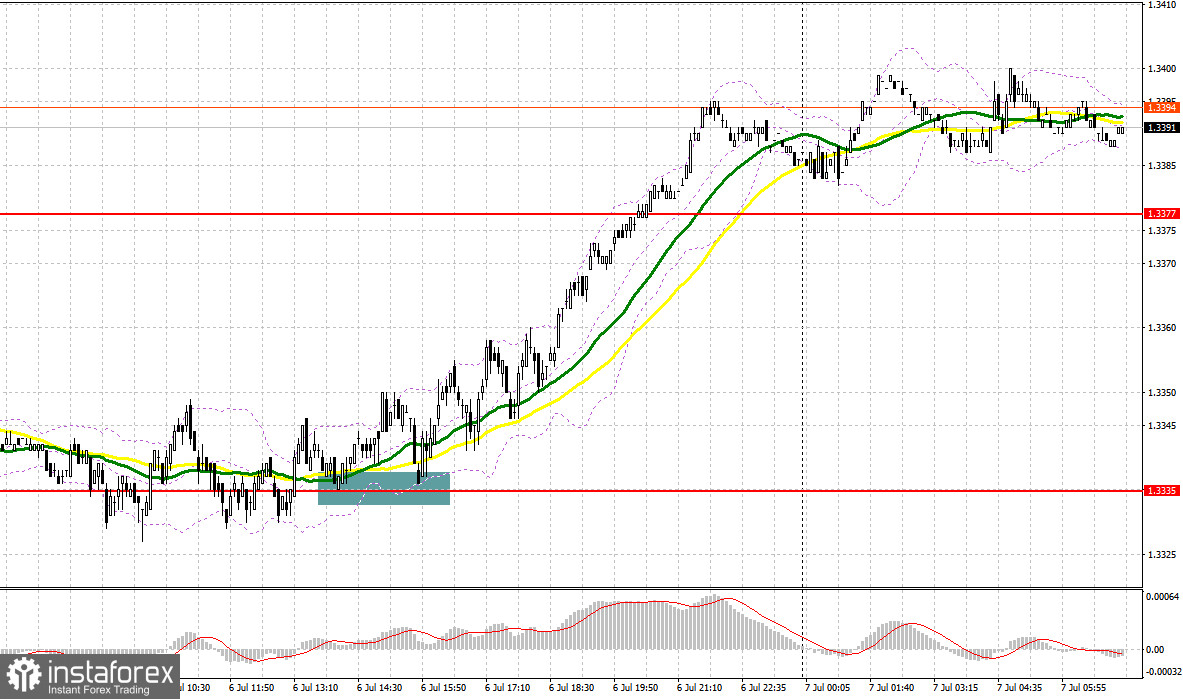GBP/USD: план на европейскую сессию 7 июля. Фунт пробился к новому недельному максимуму