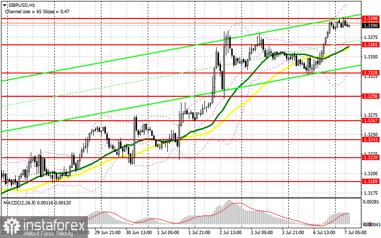 GBP/USD: план на европейскую сессию 7 июля. Фунт пробился к новому недельному максимуму