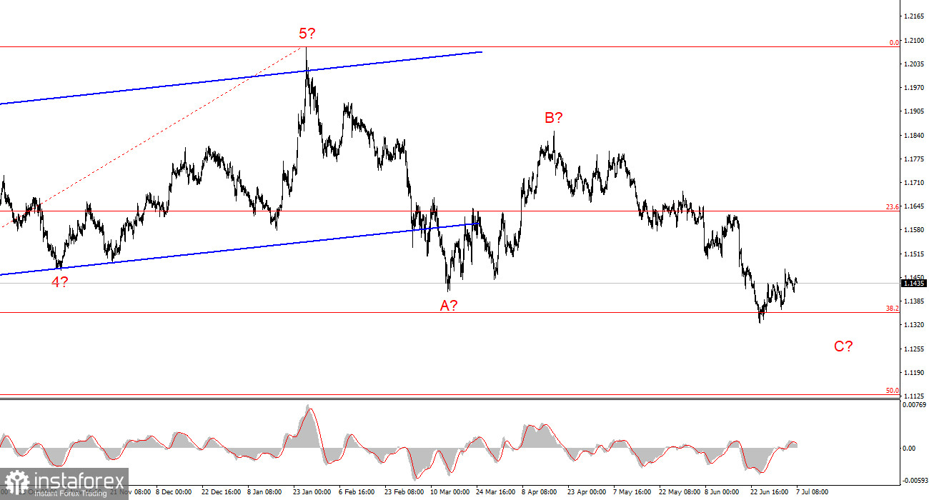 Анализ EUR/USD. 7 июля. Рынок остался на выходных