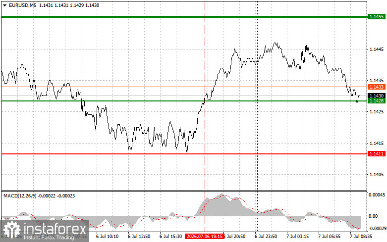 EURUSD: простые советы по торговле для начинающих трейдеров на 7 июля. Разбор вчерашних сделок на Форекс