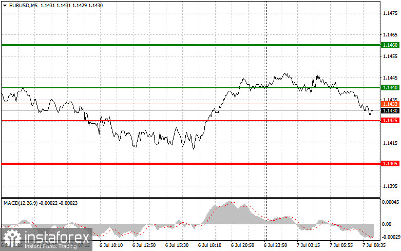 EURUSD: простые советы по торговле для начинающих трейдеров на 7 июля. Разбор вчерашних сделок на Форекс