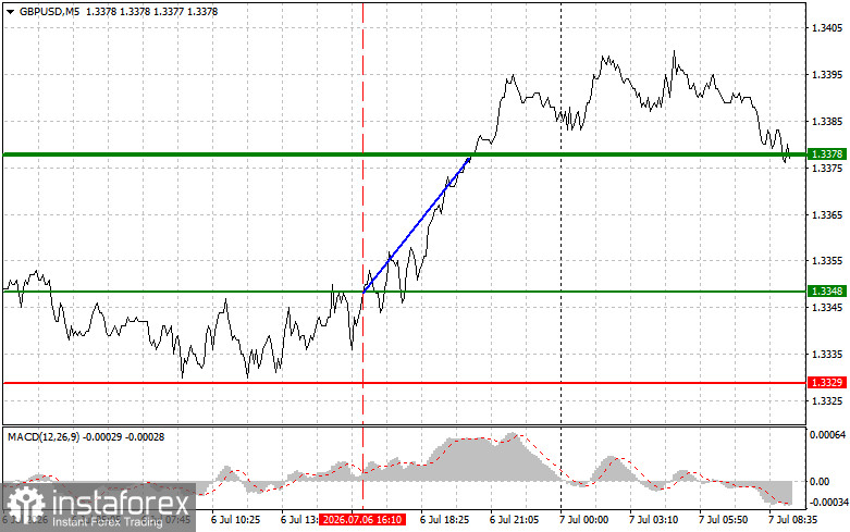 GBPUSD: простые советы по торговле для начинающих трейдеров на 7 июля. Разбор вчерашних сделок на Форекс