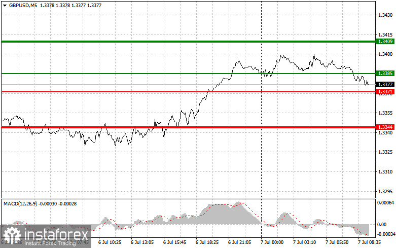 GBPUSD: простые советы по торговле для начинающих трейдеров на 7 июля. Разбор вчерашних сделок на Форекс