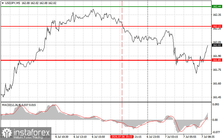 USDJPY: простые советы по торговле для начинающих трейдеров на 7 июля. Разбор вчерашних сделок на Форекс