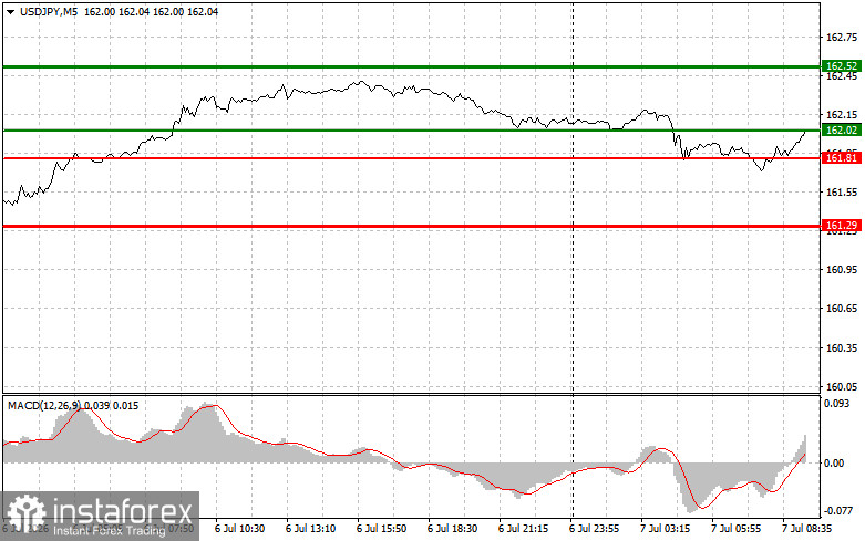USDJPY: простые советы по торговле для начинающих трейдеров на 7 июля. Разбор вчерашних сделок на Форекс