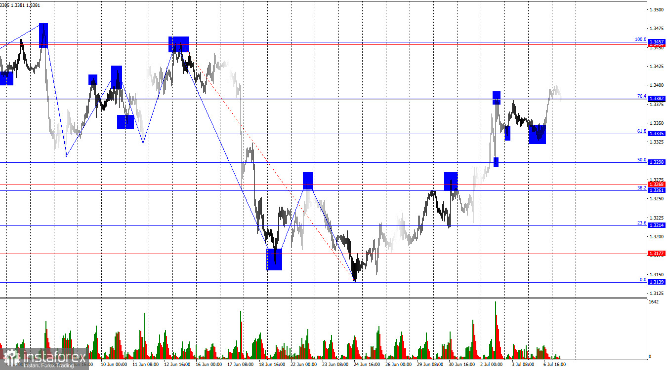 GBP/USD. 7 июля. Дональд Трамп вновь угрожает Ирану