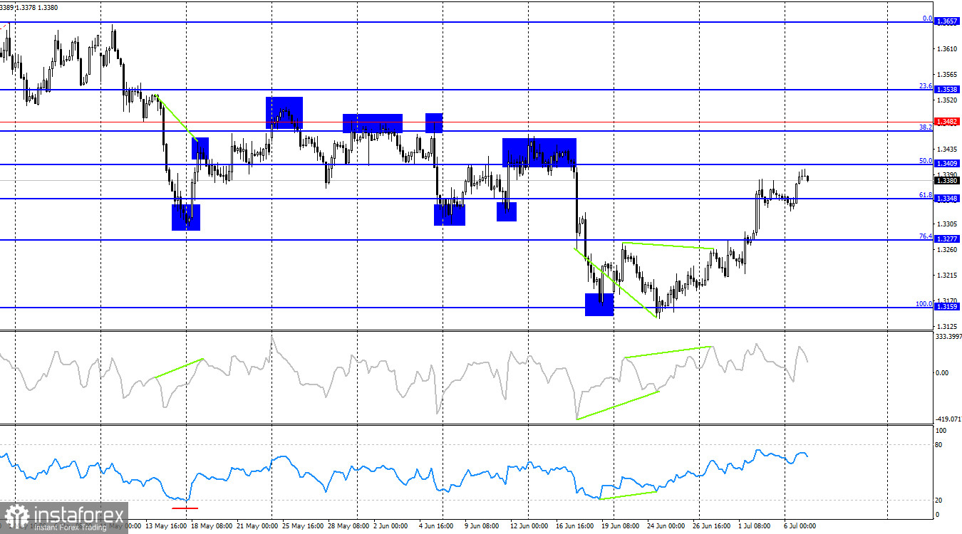 GBP/USD. 7 июля. Дональд Трамп вновь угрожает Ирану