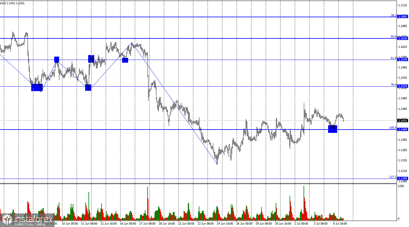EUR/USD. 7 июля. Статистика из ЕС и США не возымела эффекта