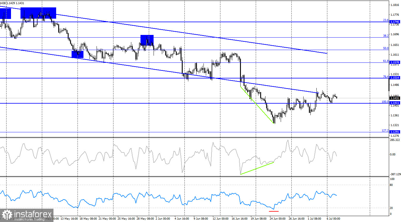 EUR/USD. 7 июля. Статистика из ЕС и США не возымела эффекта