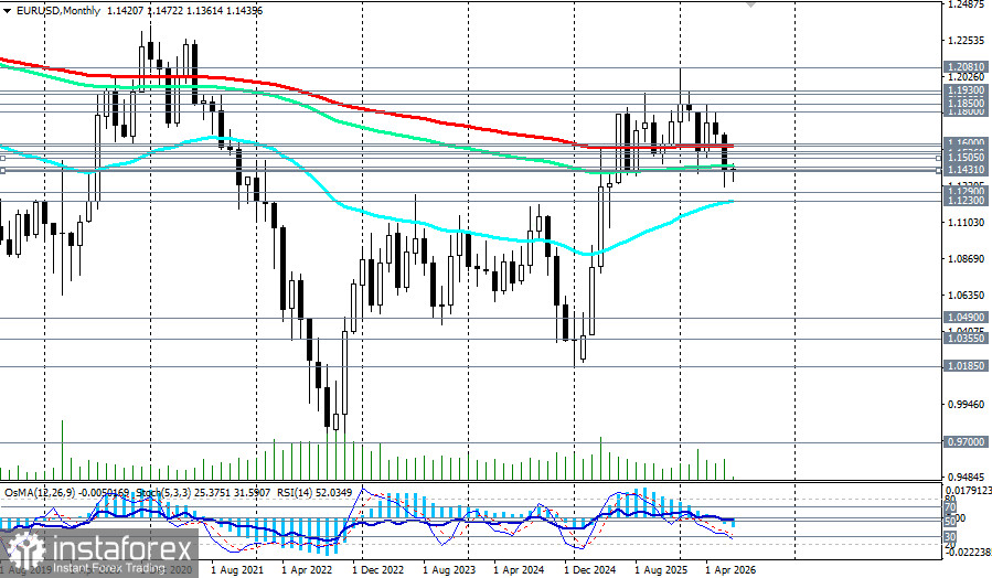 EUR/USD: сценарии динамики на 07.07.2026