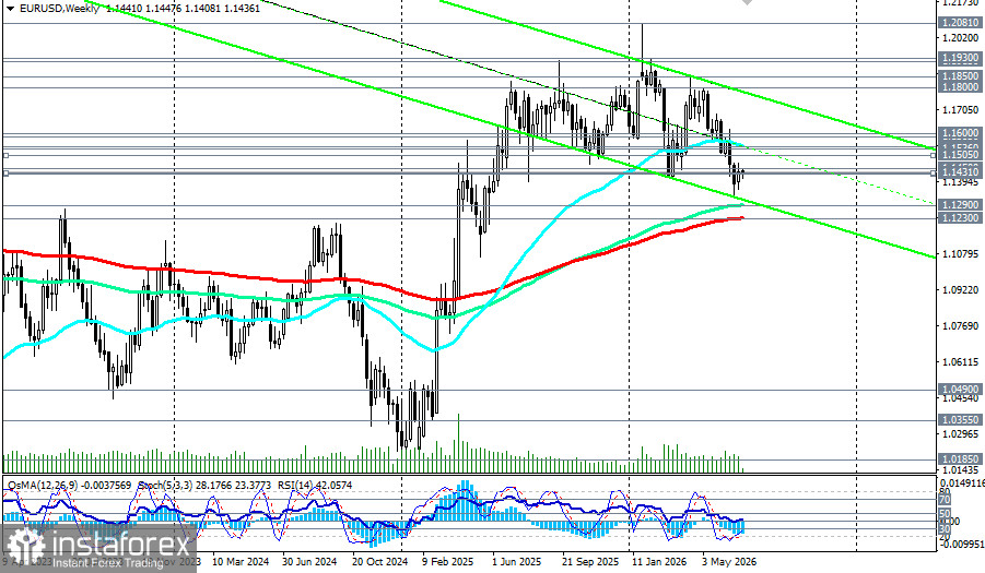 EUR/USD: сценарии динамики на 07.07.2026
