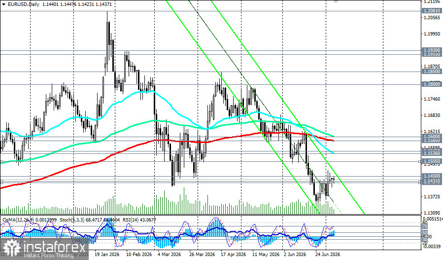 EUR/USD: сценарии динамики на 07.07.2026