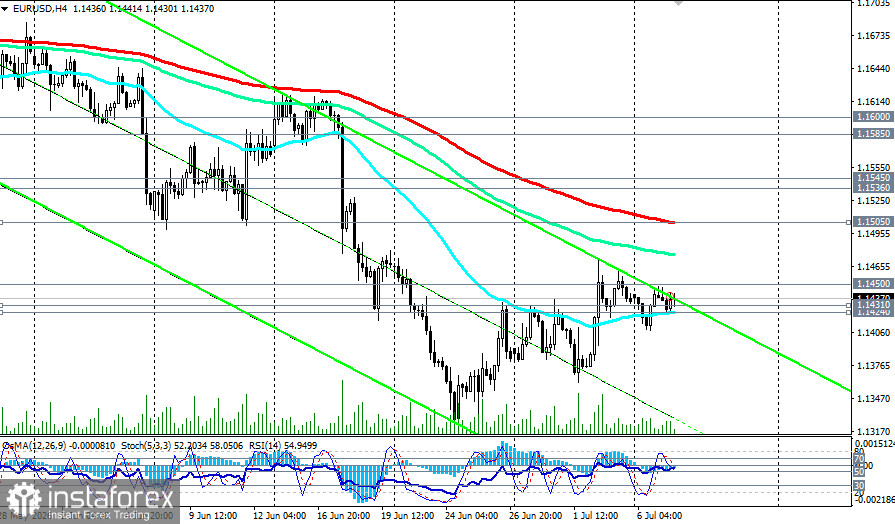 EUR/USD: сценарии динамики на 07.07.2026