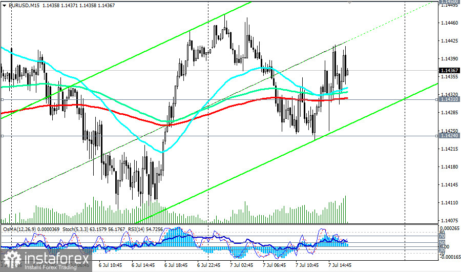 EUR/USD: сценарии динамики на 07.07.2026