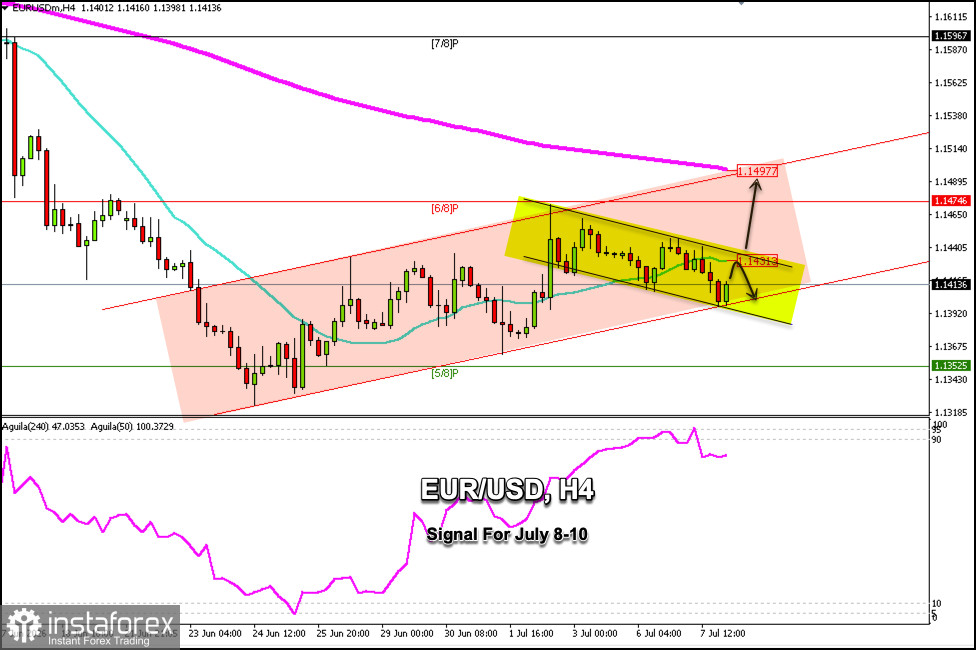 Trading Signals for EUR/USD on July 8-10, 2026: buy above 1.1431 (21 SMA - 5/8 Murray)
