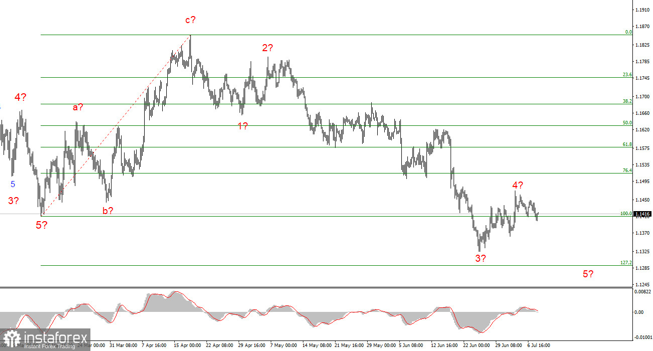Анализ EUR/USD. 8 июля. Иранская нефть снова под санкциями