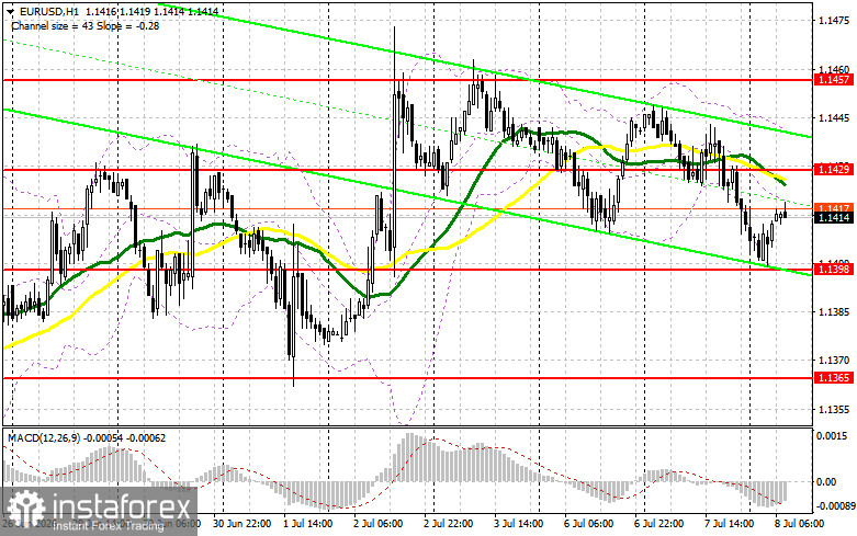 EUR/USD: план на европейскую сессию 8 июля. Евро снизился на фоне обострения ситуации на Ближнем Востоке