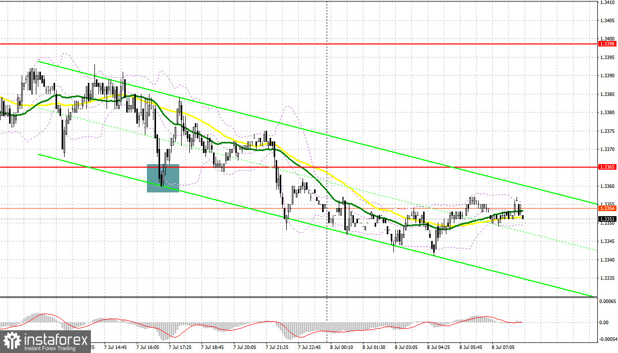 GBP/USD: план на европейскую сессию 8 июля. Фунт притормозил с ростом