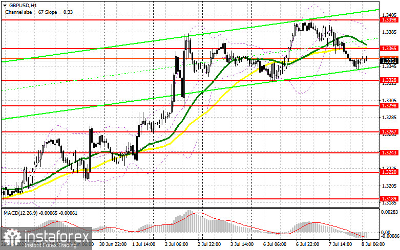 GBP/USD: план на европейскую сессию 8 июля. Фунт притормозил с ростом