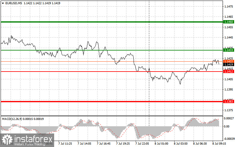 EURUSD: простые советы по торговле для начинающих трейдеров на 8 июля. Разбор вчерашних сделок на Форекс