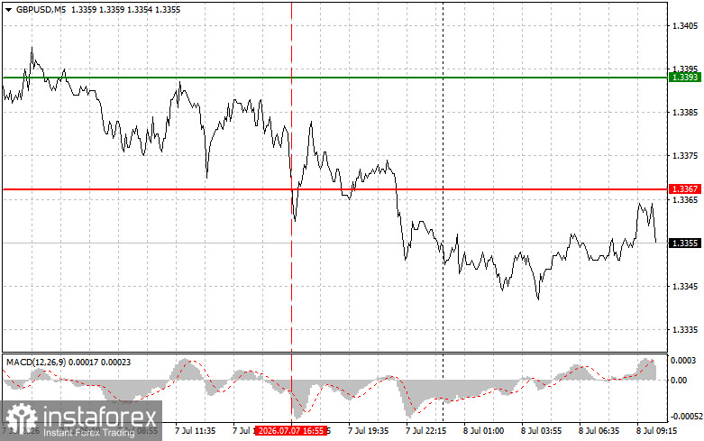 GBPUSD: простые советы по торговле для начинающих трейдеров на 8 июля. Разбор вчерашних сделок на Форекс