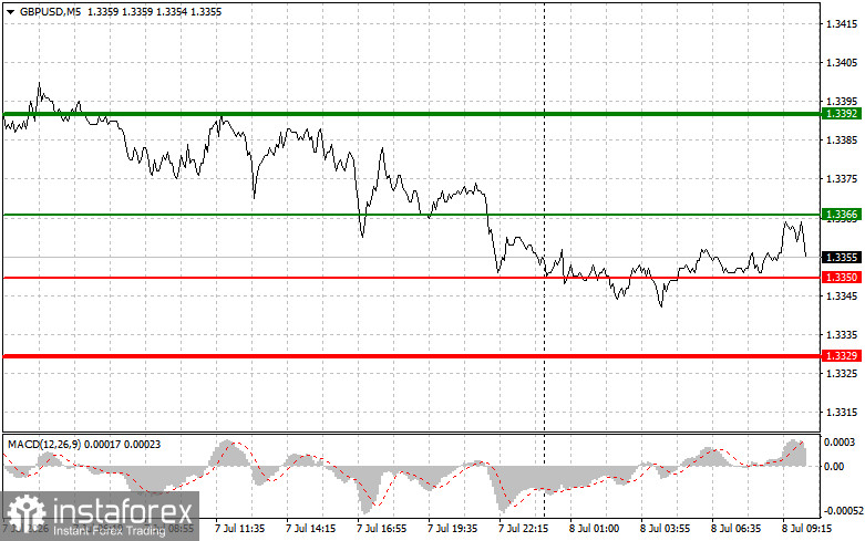 GBPUSD: простые советы по торговле для начинающих трейдеров на 8 июля. Разбор вчерашних сделок на Форекс