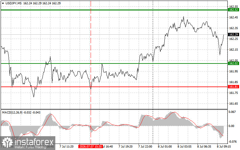 USDJPY: простые советы по торговле для начинающих трейдеров на 8 июля. Разбор вчерашних сделок на Форекс