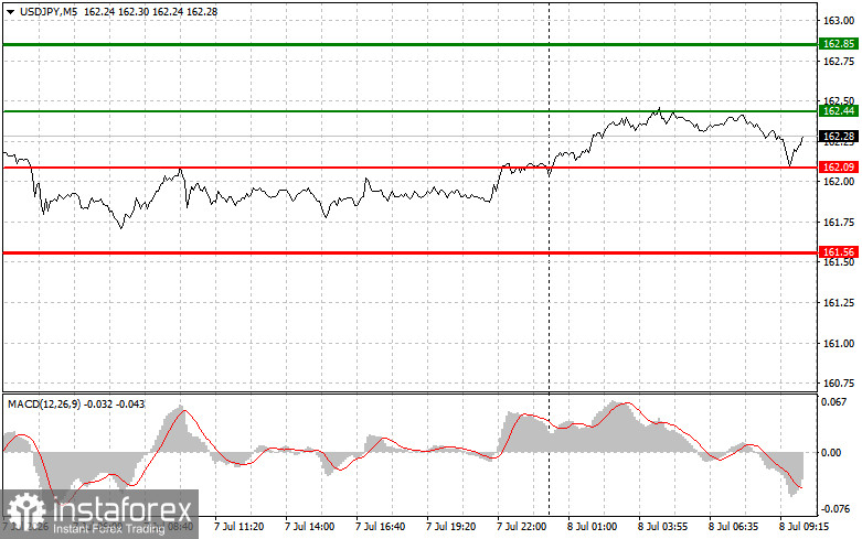USDJPY: простые советы по торговле для начинающих трейдеров на 8 июля. Разбор вчерашних сделок на Форекс