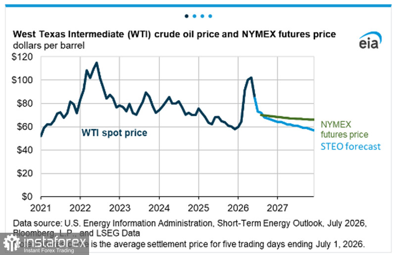 Нефть (WTI): между геополитической эскалацией и фундаментальным давлением