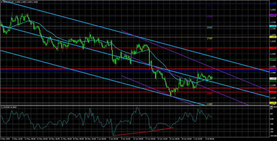 Exchange Rates analysis