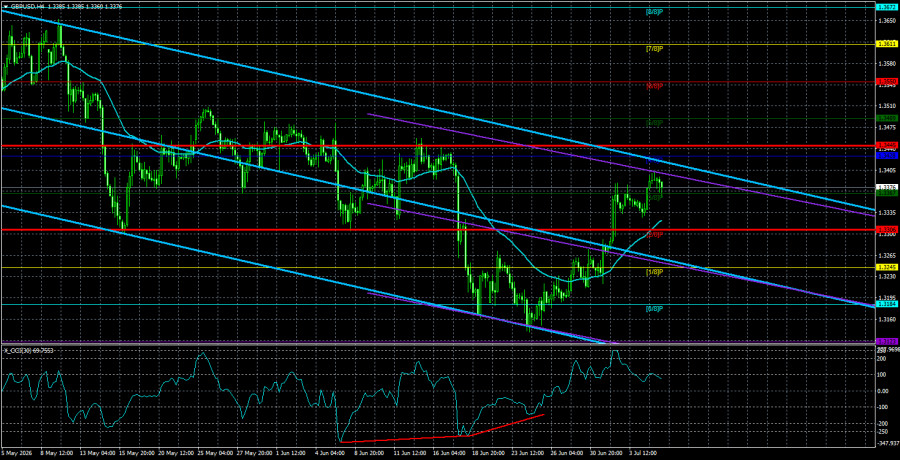 Exchange Rates analysis