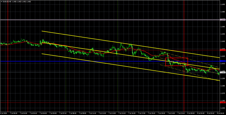 Exchange Rates analysis