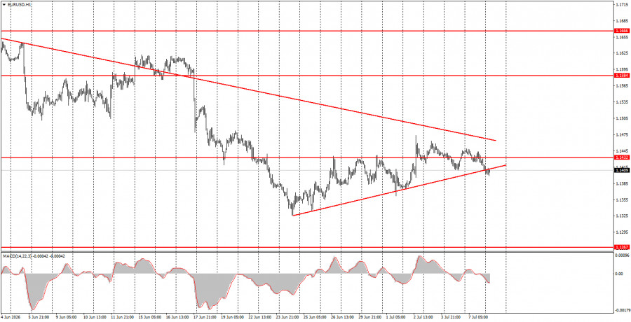 Exchange Rates analysis
