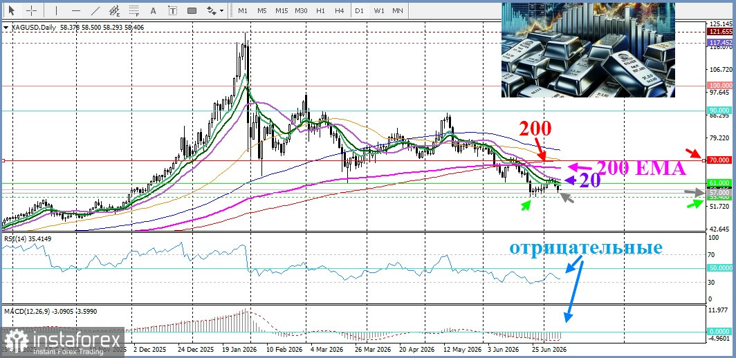 XAG/USD. Анализ цен. Прогноз.Заявления Дональда Трампа об Иране продолжили оказывать давление на уже падающее серебро.