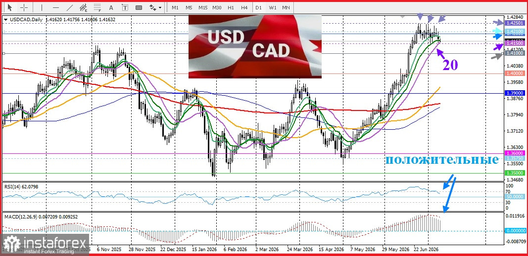 USD/CAD. Анализ цен. Прогноз. Канадский доллар укрепляется на фоне роста цен на нефть