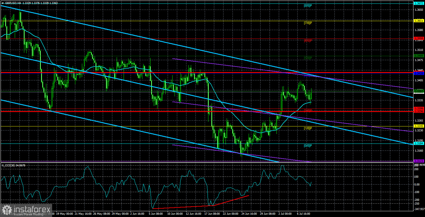 Обзор пары GBP/USD. 9 июля. Нефть вновь в центре внимания