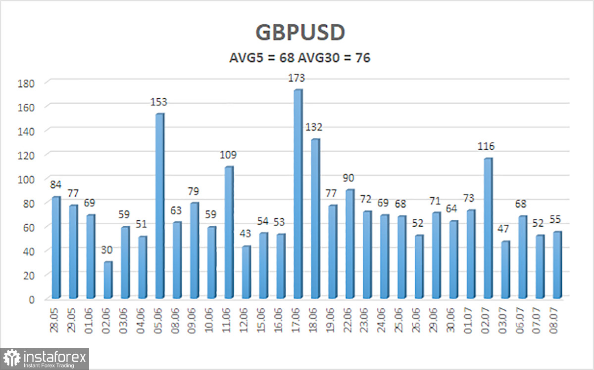 Обзор пары GBP/USD. 9 июля. Нефть вновь в центре внимания