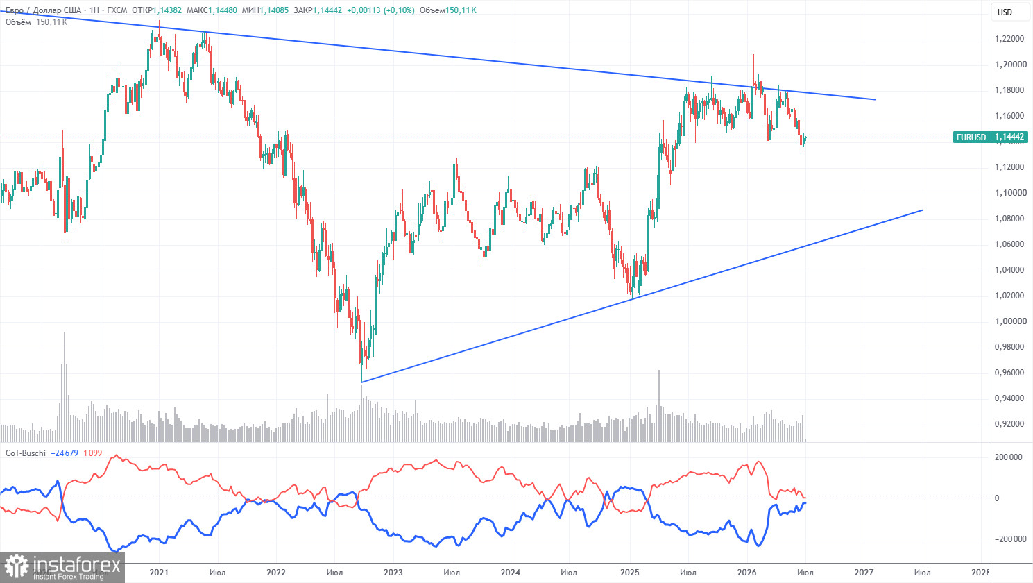 Торговые рекомендации и разбор сделок по EUR/USD на 9 июля. Трамп угрожает новыми ударами по Ирану