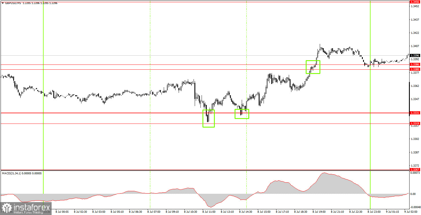 Как торговать валютную пару GBP/USD 9 июля? Простые советы и разбор сделок для новичков