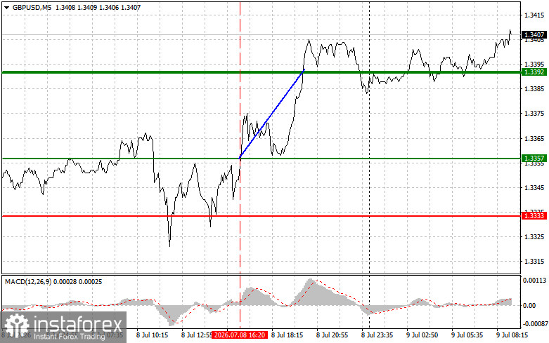GBP/USD: เคล็ดลับการเทรดง่าย ๆ สำหรับเทรดเดอร์มือใหม่ประจำวันที่ 9 กรกฎาคม พร้อมวิเคราะห์การเทรด Forex เมื่อวานนี้