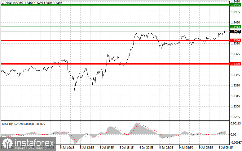 GBP/USD: เคล็ดลับการเทรดง่าย ๆ สำหรับเทรดเดอร์มือใหม่ประจำวันที่ 9 กรกฎาคม พร้อมวิเคราะห์การเทรด Forex เมื่อวานนี้
