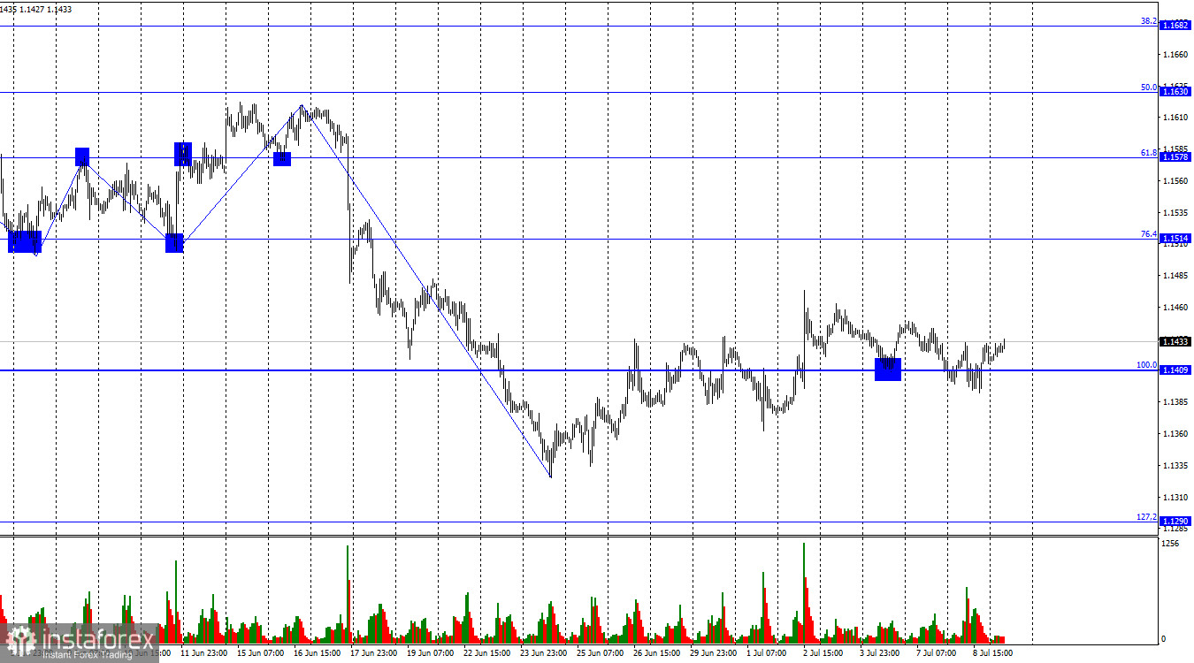 EUR/USD. 9 июля. Евро остается в дрейфе