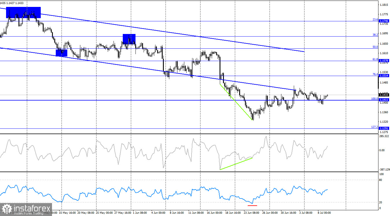 EUR/USD. 9 июля. Евро остается в дрейфе