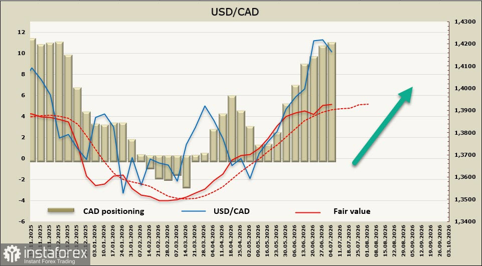 USD/CAD: Канадский доллар остается уязвимым