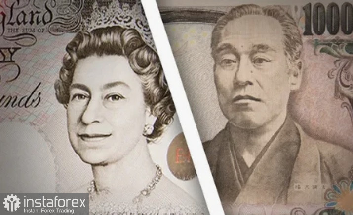 GBP/JPY. Анализ цен. Прогноз. Британский фунт продолжает ралли по отношению к японской иене.