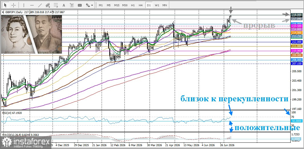 GBP/JPY. Анализ цен. Прогноз. Британский фунт продолжает ралли по отношению к японской иене.