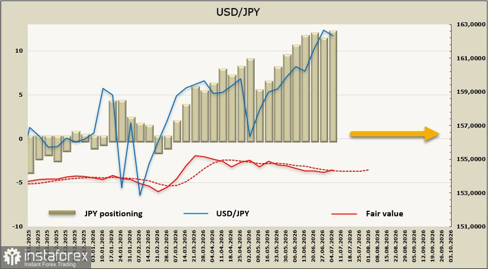 USD/JPY: Когда наступит перелом