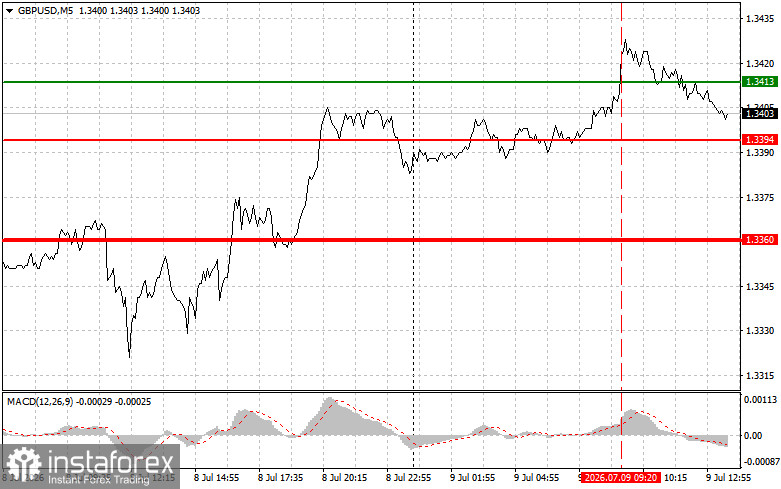 GBPUSD: Tipps für Anfänger am 9. Juli (US‑Session)